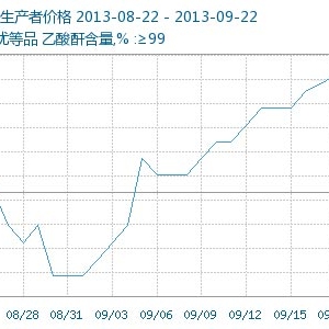 化工醋酐出廠價格走勢