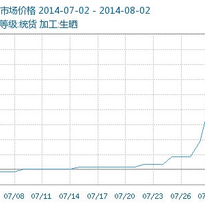 連翹價格走勢