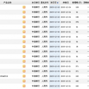 2015年12月20日中信銀行最新在售理財產(chǎn)品收益一覽表