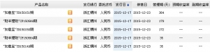 2015年12月20日浙江稠州商行最新在售理財產(chǎn)品收益一覽表