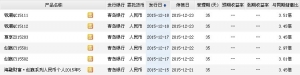 2015年12月20日青島銀行最新在售理財產品收益一覽表