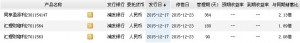 2015年12月20日浦發銀行最新在售理財產品收益一覽表