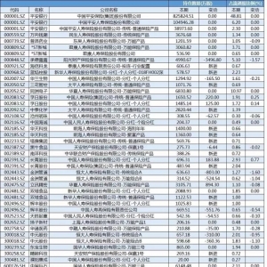 三季報險資重倉股匯總