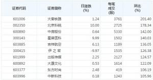 上周新增投資者數(shù)量15.78萬 環(huán)比減少55.49%