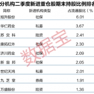 社保、險資等機構二季度新進重倉股曝光，多股半年報高增長低估值 ...