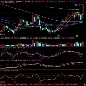 今日CCI超買并且KDJ金叉（11月27日盤后）