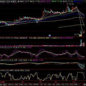 今日3家股票WR底背離（2019年12月20日）