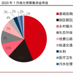 地方債發行提速 募集資金用途一覽