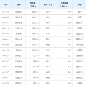 養(yǎng)老金一季度現(xiàn)身21只股前十大流通股東榜（養(yǎng)老金重倉(cāng)概念股） ...