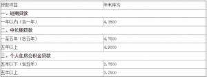 農(nóng)信社房貸利率是多少?2020年農(nóng)村信用社房貸利率表