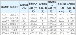 上海家化白云機場上海洗霸等股近五日獲機構凈買入