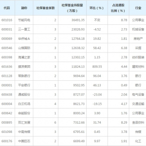 社保基金一季度抱團持有28股（4月29日）