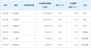 社保基金一季度持股動向：社保基金家數最多的是雙匯發展