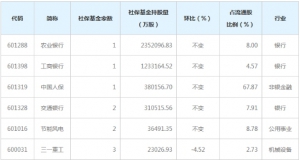 2020年一季度末社保基金共現身517只個股前十大流通股東榜