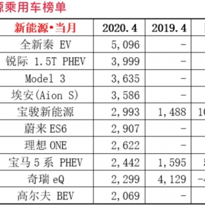 乘聯(lián)會：特斯拉中國今年前4月累計銷售近2萬輛Model3