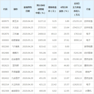 2020年上半年業績暴增股票名單 （附股票）