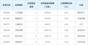 機構研究：社保基金二季度新建倉股票一覽表