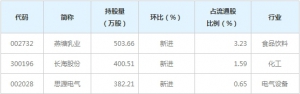 養老金二季度現身3只股前十大流通股東榜（7月31日）