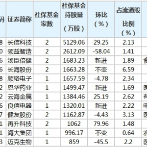 社保基金持股主要集中在化工、醫藥生物、電氣設備行業