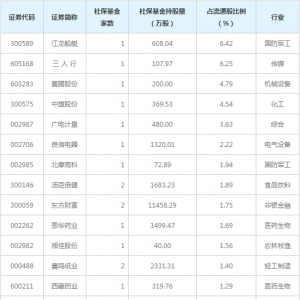 2020年社保基金二季度新建倉股票名單一覽表