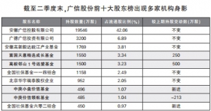 長期投資風向標QFII最新持倉浮出水面 二季度QFII新進121只股票 ...