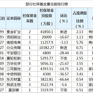 2020年社保基金三季度持有77股 新進23只