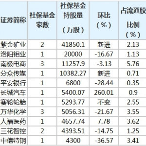 社保基金三季度重倉股票有哪些 新進了哪些股票