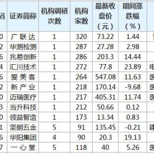 華測檢測等股獲20家以上機構扎堆調研