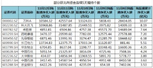 華友鈷業等股票獲北向資金連續5天增持