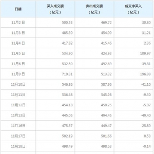 北向資金本月凈買入579.57億元（11月30日）