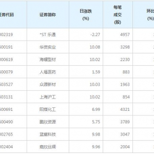 72股每筆成交量增超50%（11月30日）