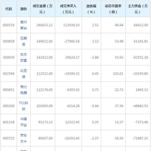 北上資金凈買入37.39億元 貴州茅臺凈買入居首(12月4日)