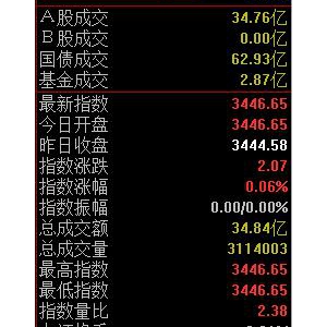 2020年12月7日滬深A股早盤集合競價數據一覽