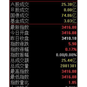 2020年12月9日滬深A股早盤集合競價數據一覽