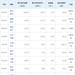 北上資金本周凈買入69.59億元 連續6周凈買入(12月11日)