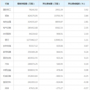 北向資金持倉周報：26股增倉超50%(12月11日)