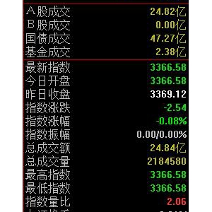 2020年12月15日滬深A股早盤集合競價數據一覽