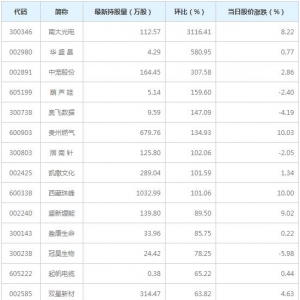 北向資金增倉榜：32股持股量環比增加超30%（12月18日）