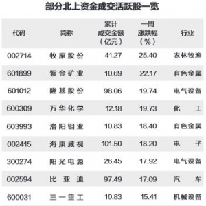 北上資金上周加倉農林牧漁等21個行業 成交活躍股一覽（1月11日） ...