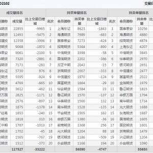 1月22日滬深300股指期權(quán)2月份合約（IO2102）持倉一覽表