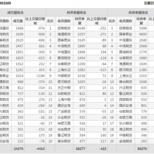 1月22日滬深300股指期權(quán)3月份合約（IO2103）持倉一覽表