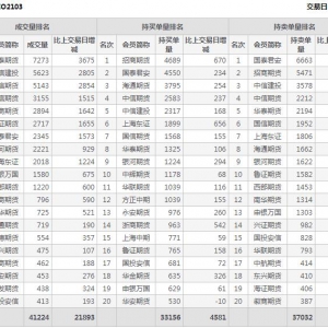 1月28日滬深300股指期權(quán)3月份合約（IO2103）持倉(cāng)一覽表