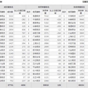 2021年1月29日IC中證500股指期貨3月份合約（IC2103）持倉(cāng)