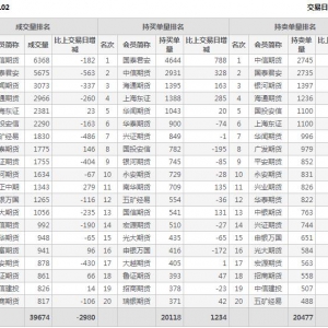 2021年2月2日IH上證50股指期貨02月份合約（IH2102）持倉一覽表