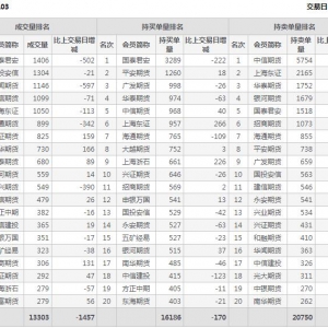 2021年2月2日IH上證50股指期貨03月份合約（IH2103）持倉一覽表