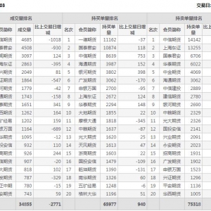 2021年2月3日滬深300股指期貨03月份合約（IF2103）持倉一覽表