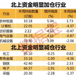 北上資金本周重點加倉股（2月1日至5日）