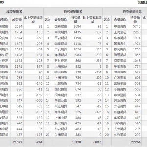 2021年2月8日IH上證50股指期貨03月份合約（IH2103）持倉一覽表