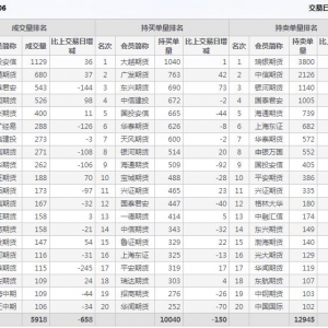 2021年2月8日IH上證50股指期貨06月份合約（IH2106）持倉一覽表