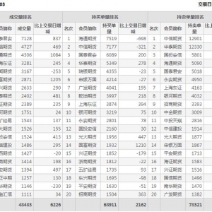 2021年2月9日IC中證500股指期貨3月份合約（IC2103）持倉